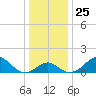Chestertown tide chart for Saturday, December 25, 2021