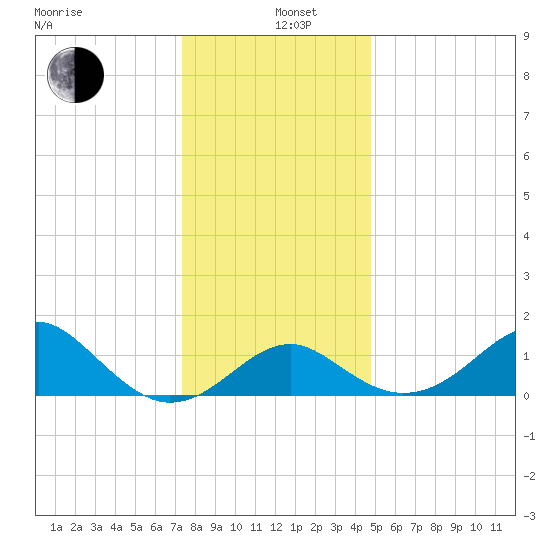 Chestertown tide chart for Sunday, December 26, 2021