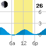 Chestertown tide chart for Sunday, December 26, 2021