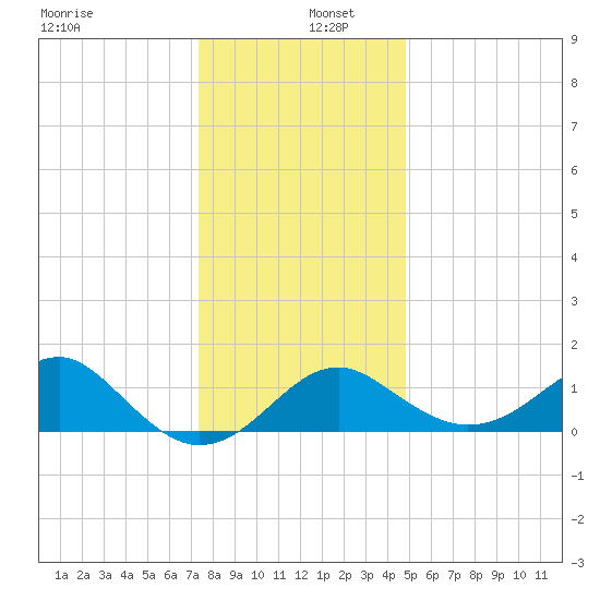 Chestertown tide chart for Monday, December 27, 2021