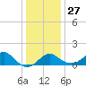 Chestertown tide chart for Monday, December 27, 2021