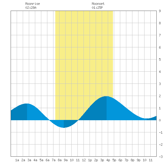 Chestertown tide chart for Wednesday, December 29, 2021
