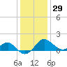 Chestertown tide chart for Wednesday, December 29, 2021