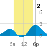 Chestertown tide chart for Thursday, December 2, 2021