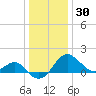 Chestertown tide chart for Thursday, December 30, 2021