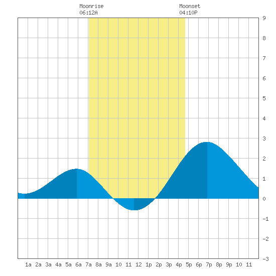 Chestertown tide chart for Friday, December 3, 2021