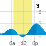 Chestertown tide chart for Friday, December 3, 2021