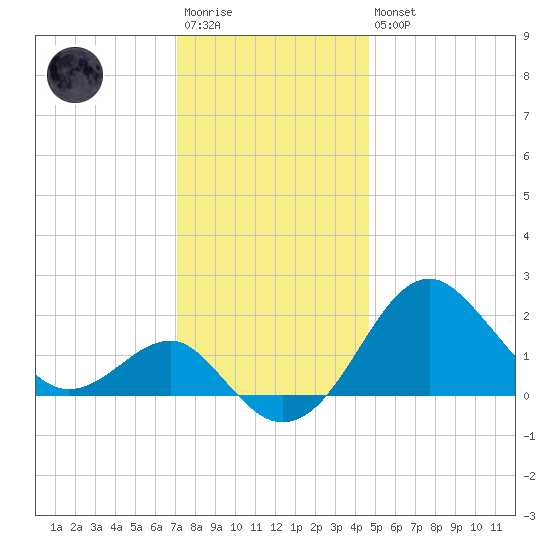 Chestertown tide chart for Saturday, December 4, 2021