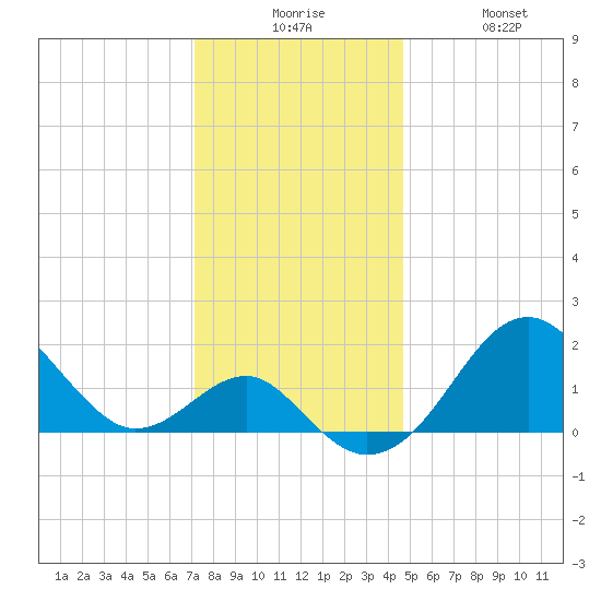 Chestertown tide chart for Tuesday, December 7, 2021