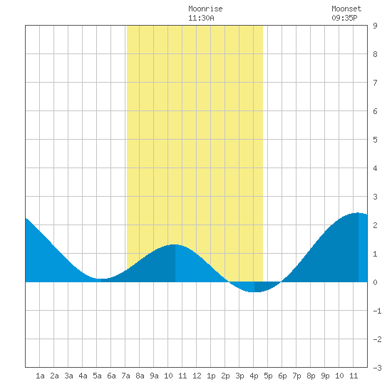 Chestertown tide chart for Wednesday, December 8, 2021