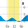 Chestertown tide chart for Wednesday, December 8, 2021