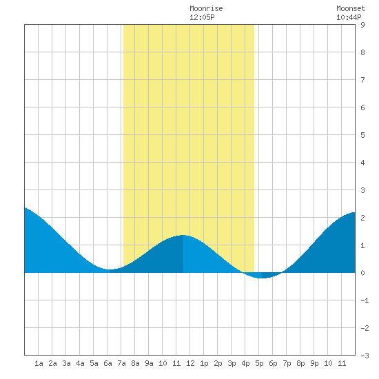 Chestertown tide chart for Thursday, December 9, 2021