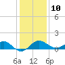 Chestertown tide chart for Monday, January 10, 2022