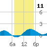 Chestertown tide chart for Tuesday, January 11, 2022