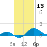 Chestertown tide chart for Thursday, January 13, 2022