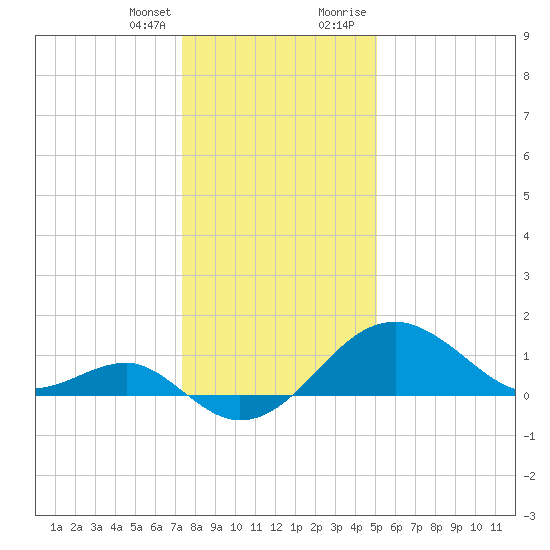 Chestertown tide chart for Friday, January 14, 2022