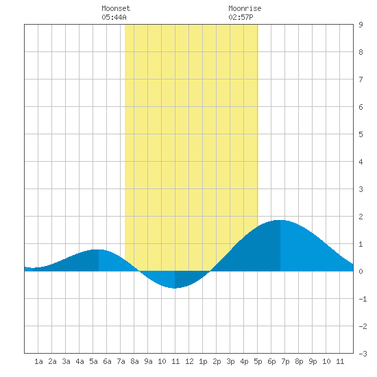 Chestertown tide chart for Saturday, January 15, 2022