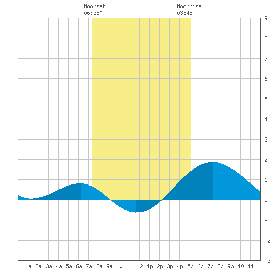 Chestertown tide chart for Sunday, January 16, 2022