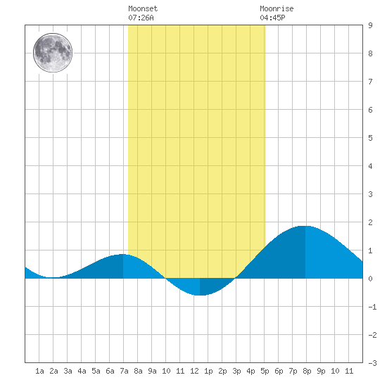 Chestertown tide chart for Monday, January 17, 2022