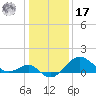 Chestertown tide chart for Monday, January 17, 2022