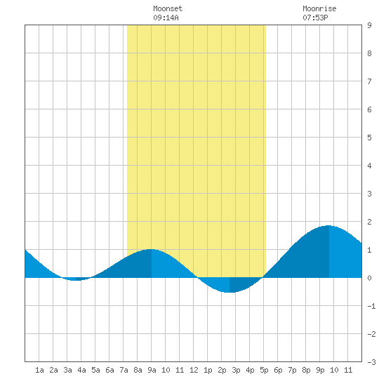 Chestertown tide chart for Thursday, January 20, 2022