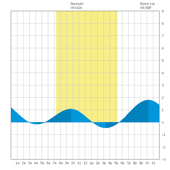 Chestertown tide chart for Friday, January 21, 2022