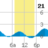 Chestertown tide chart for Friday, January 21, 2022