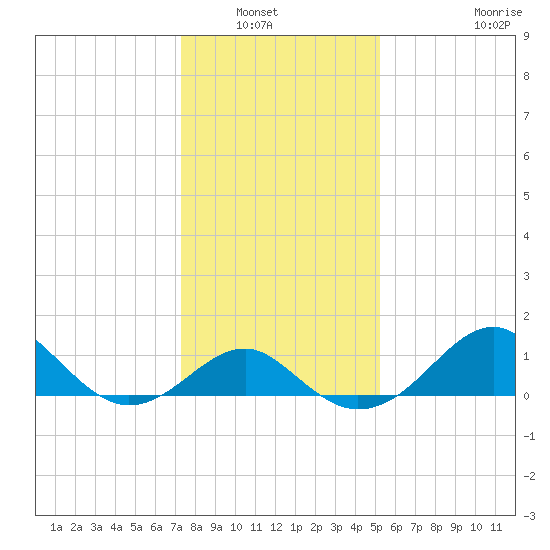 Chestertown tide chart for Saturday, January 22, 2022