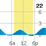 Chestertown tide chart for Saturday, January 22, 2022