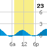 Chestertown tide chart for Sunday, January 23, 2022