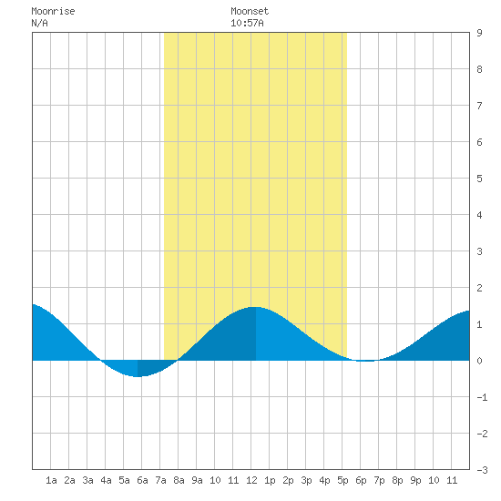 Chestertown tide chart for Monday, January 24, 2022