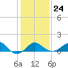Chestertown tide chart for Monday, January 24, 2022