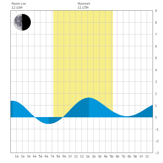 Chestertown tide chart for Tuesday, January 25, 2022