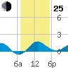 Chestertown tide chart for Tuesday, January 25, 2022