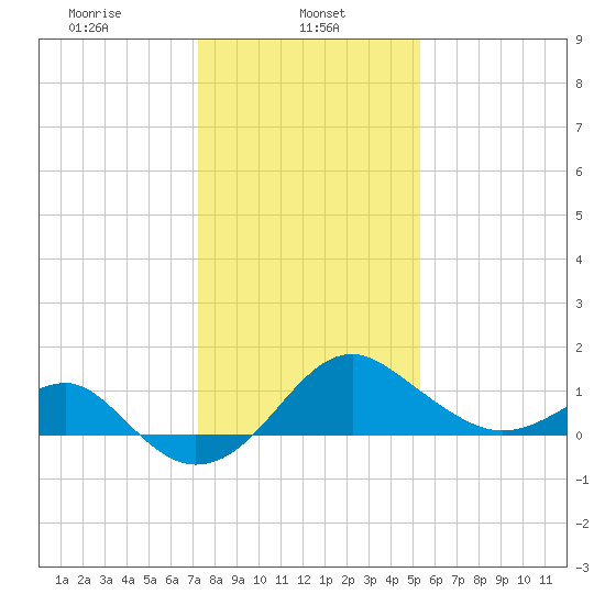Chestertown tide chart for Wednesday, January 26, 2022