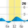 Chestertown tide chart for Wednesday, January 26, 2022