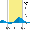 Chestertown tide chart for Thursday, January 27, 2022