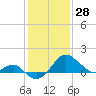 Chestertown tide chart for Friday, January 28, 2022