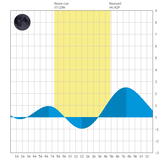 Chestertown tide chart for Sunday, January 2, 2022