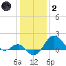 Chestertown tide chart for Sunday, January 2, 2022