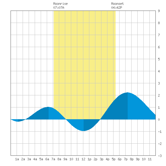 Chestertown tide chart for Monday, January 31, 2022
