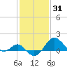 Chestertown tide chart for Monday, January 31, 2022