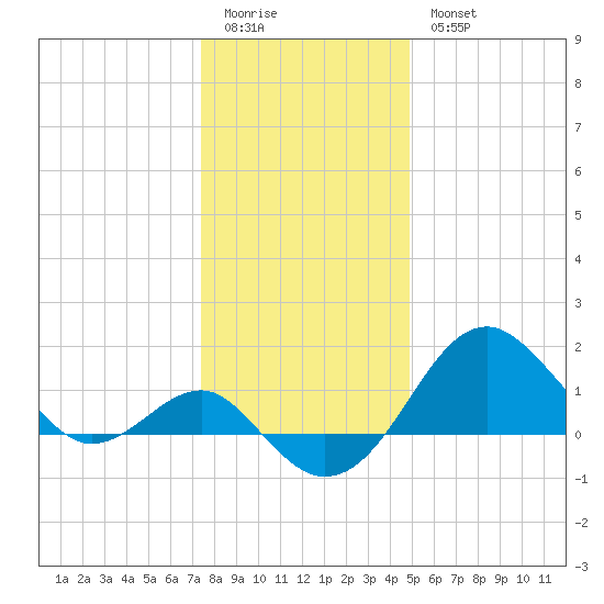 Chestertown tide chart for Monday, January 3, 2022