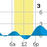 Chestertown tide chart for Monday, January 3, 2022