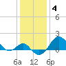 Chestertown tide chart for Tuesday, January 4, 2022