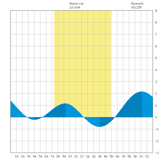 Chestertown tide chart for Wednesday, January 5, 2022