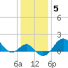 Chestertown tide chart for Wednesday, January 5, 2022