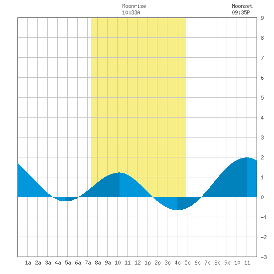 Chestertown tide chart for Thursday, January 6, 2022