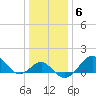 Chestertown tide chart for Thursday, January 6, 2022