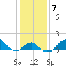 Chestertown tide chart for Friday, January 7, 2022